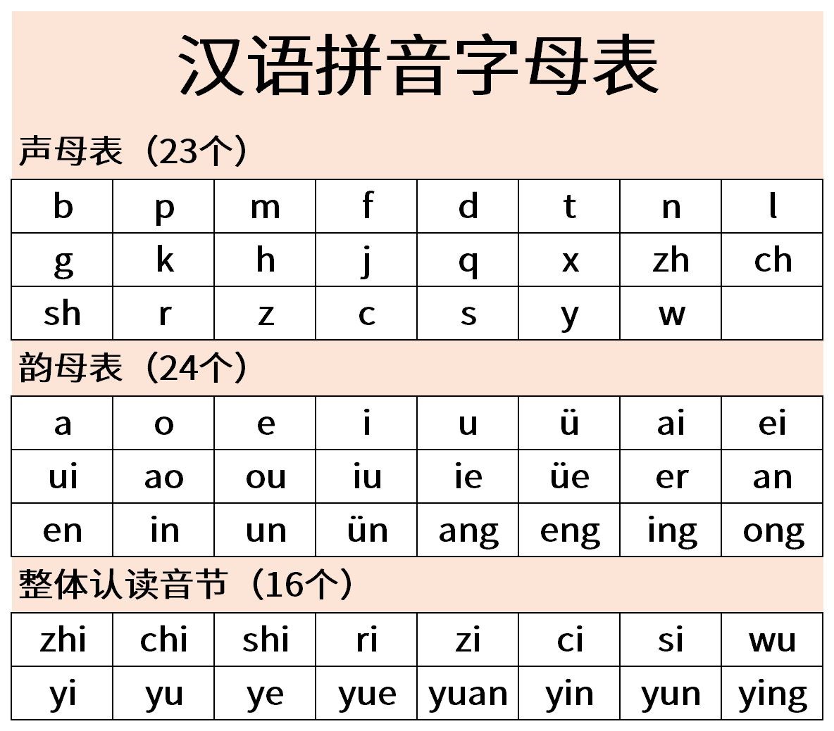 Chinese spelling alphabet-initials table (sheng mu)