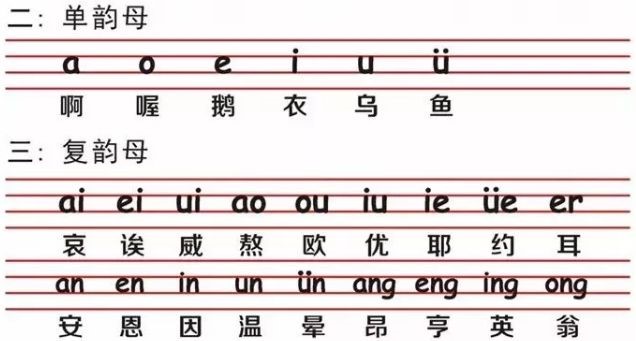 Chinese spelling alphabet – phonetic vowel table(yun mu)