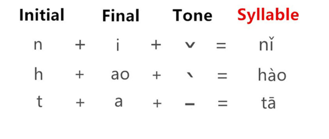 Pinyin's compnents, 拼音组成, pin yin zu cheng